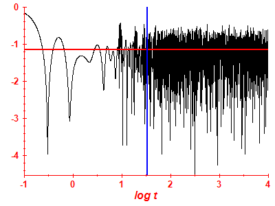 Survival probability log